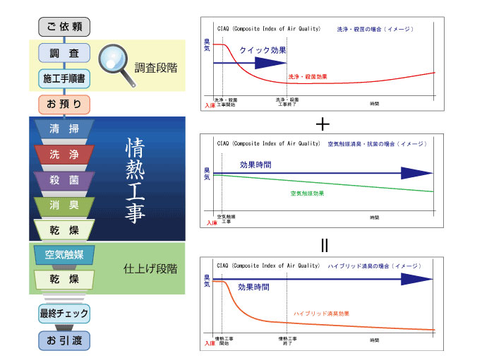 ハイブリット消臭システムの施工と効果