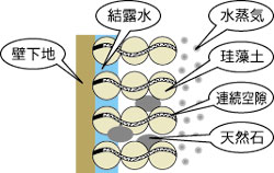 カビがなくなる原理